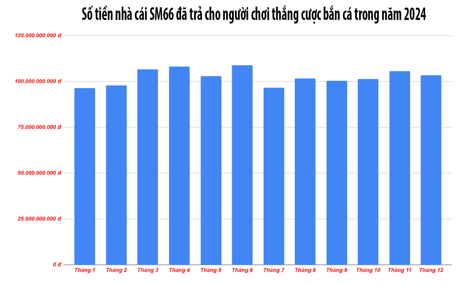 Biểu đồ thể hiện số tiền mỗi tháng nhà cái SM66 trả thưởng cho người chơi Bắn cá