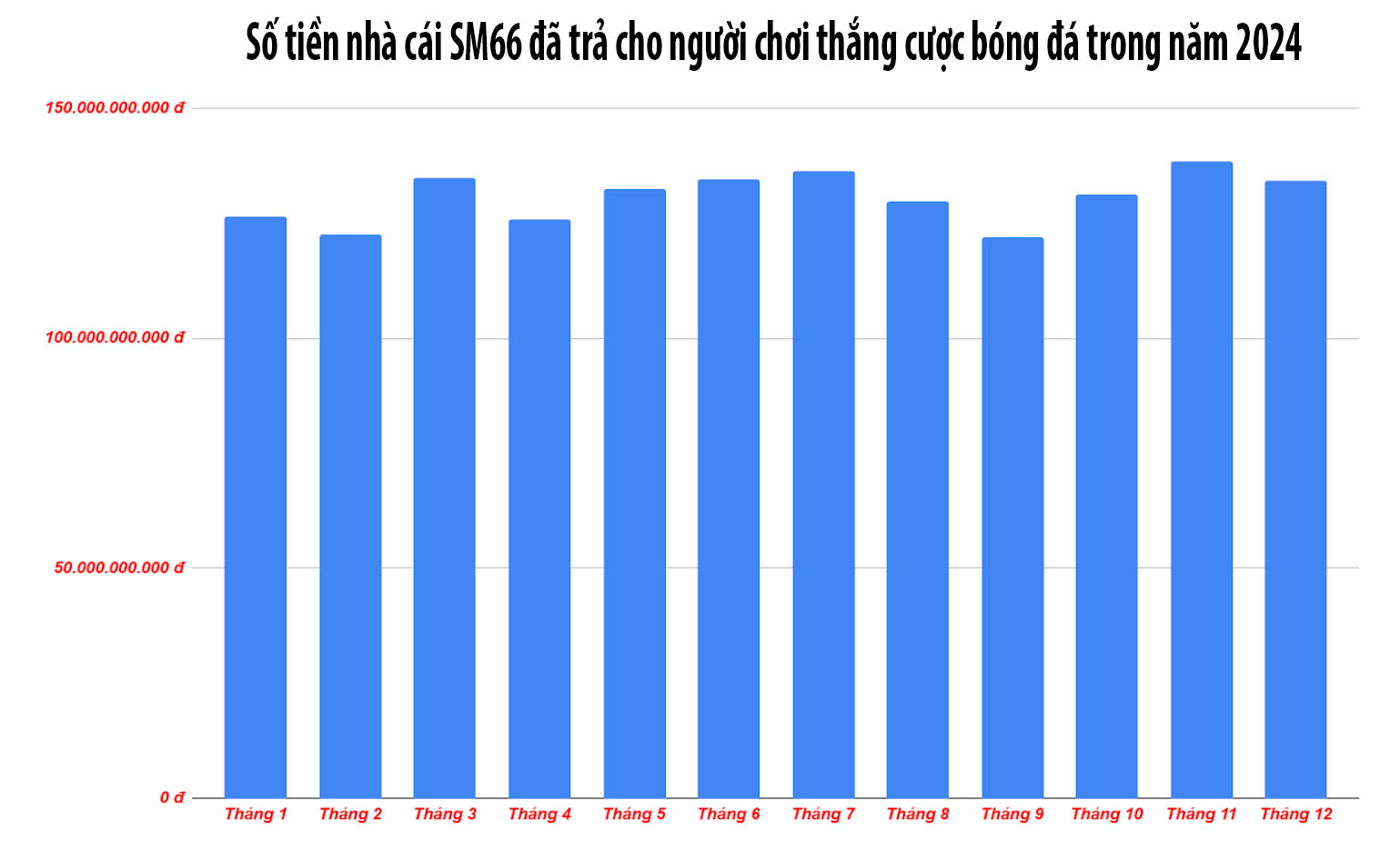 Biểu đồ thể hiện số tiền mỗi tháng nhà cái SM66 trả thưởng cho người chơi Cá cược Bóng Đá