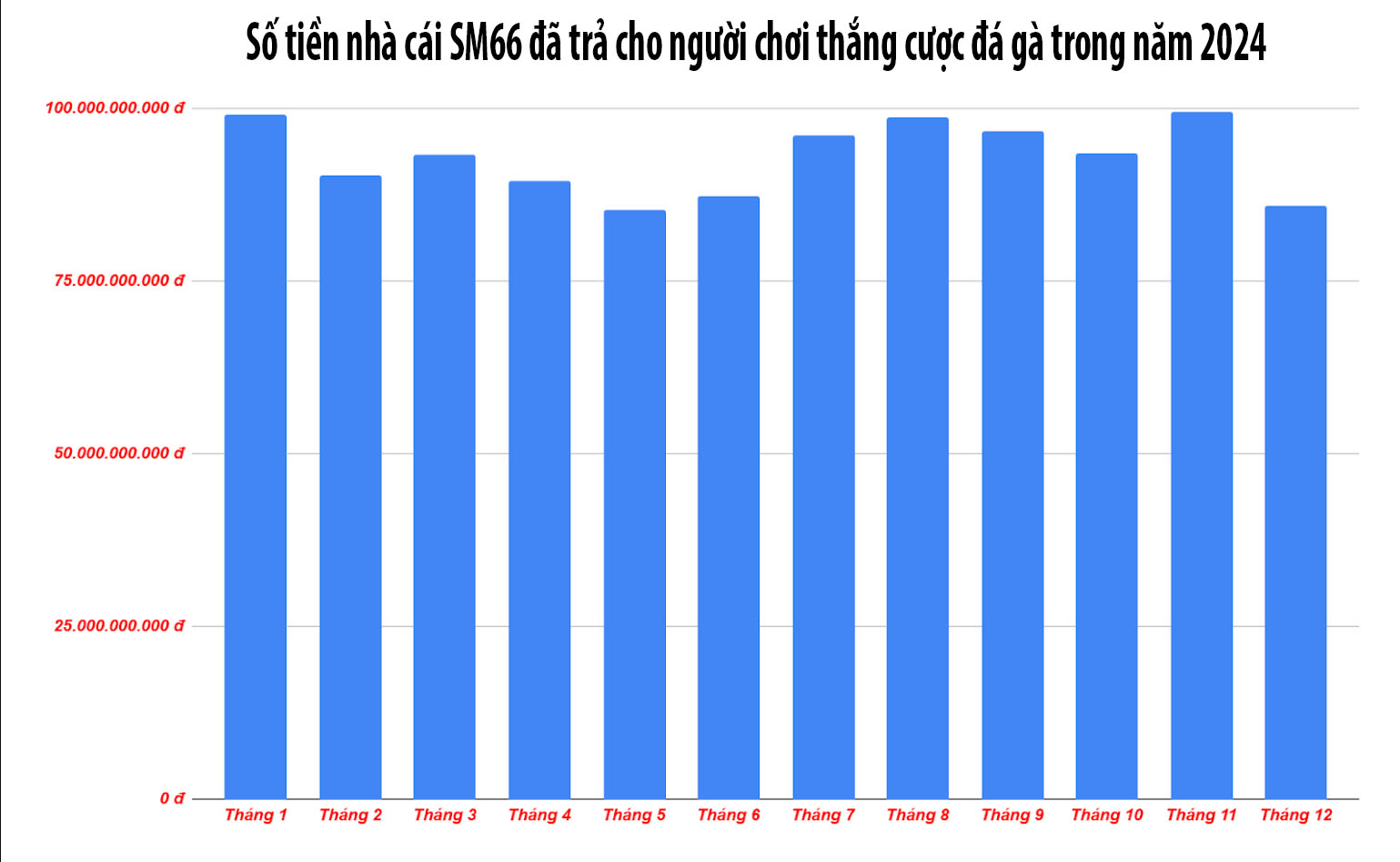 Biểu đồ thể hiện số tiền mỗi tháng nhà cái SM66 trả thưởng cho người chơi Cá cược Đá Gà