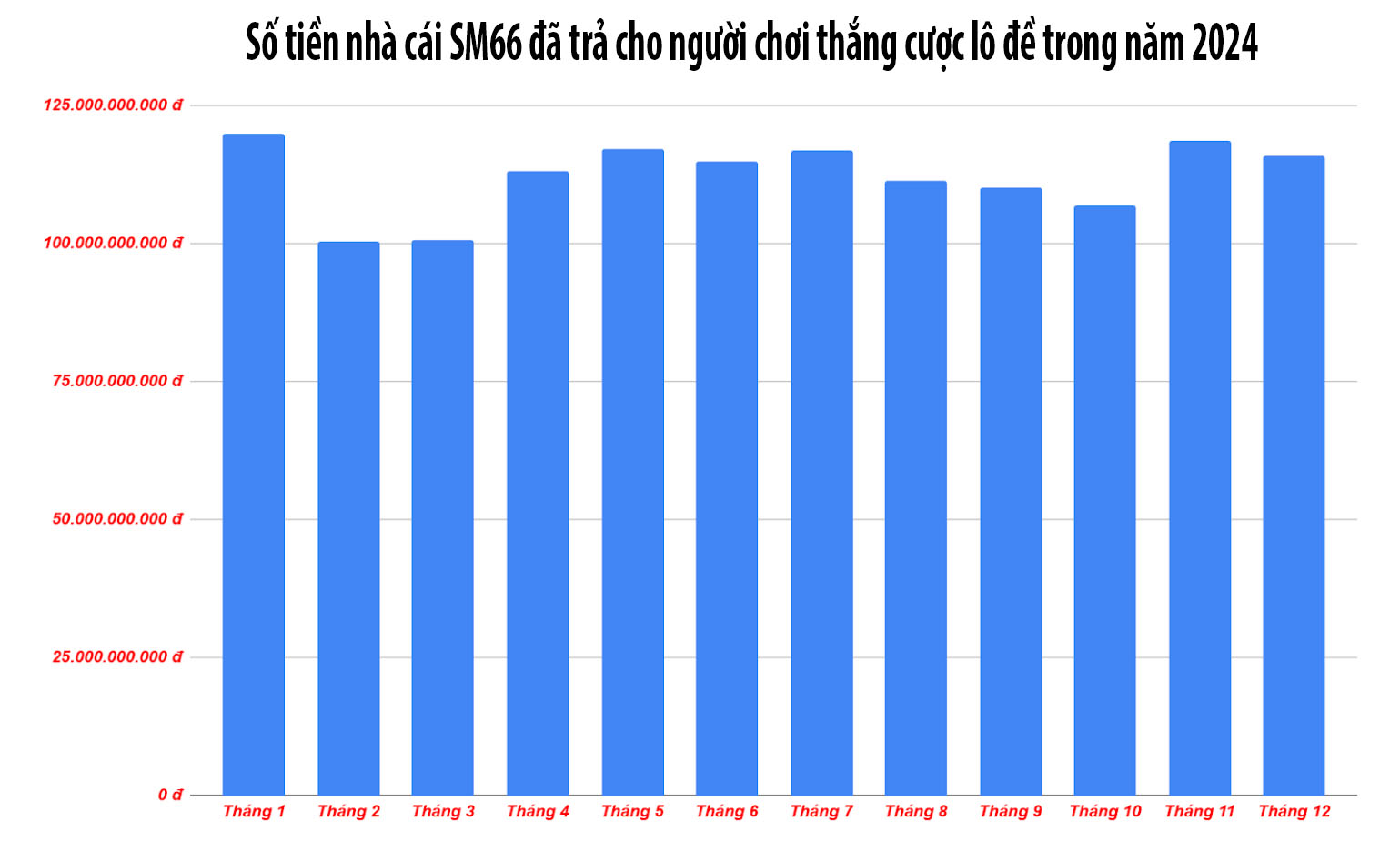 Biểu đồ thể hiện số tiền mỗi tháng nhà cái SM66 trả thưởng cho người chơi Lô Đề