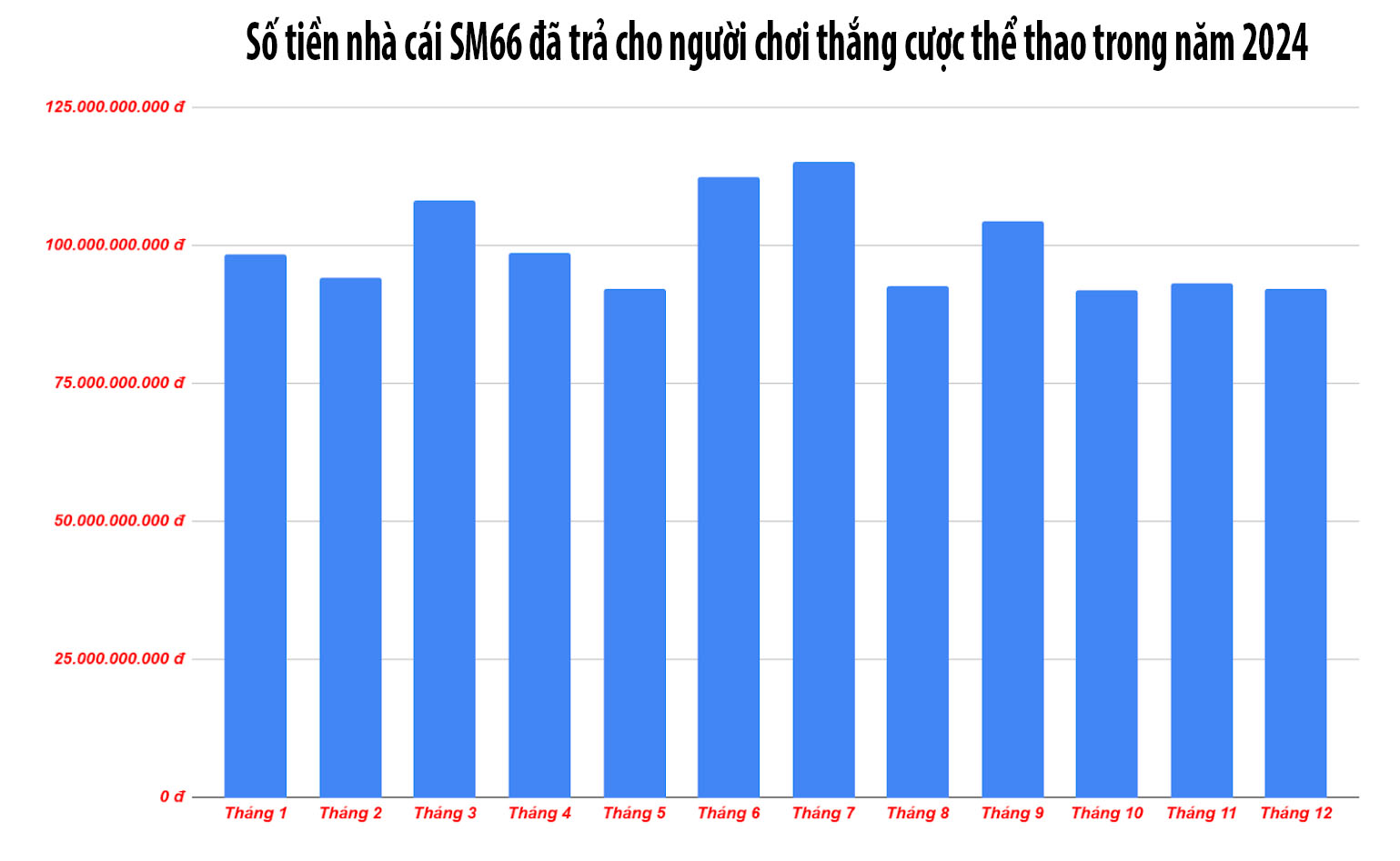 Biểu đồ thể hiện số tiền mỗi tháng nhà cái SM66 trả thưởng cho người chơi Cá cược Thể Thao